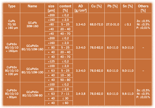 Leaded Bronze Powders - Data table