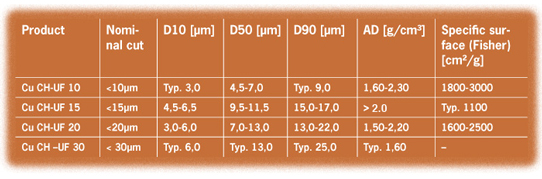 Ultra fine Copper Powders - Data table