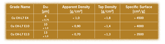 Ultrafine Electrolytic Copper Powders - Data table