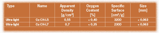 Ultralight Electrolytic Copper Powders - Data table