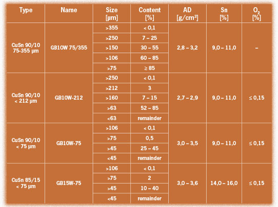 Water atomized Bronze Powders - Data table